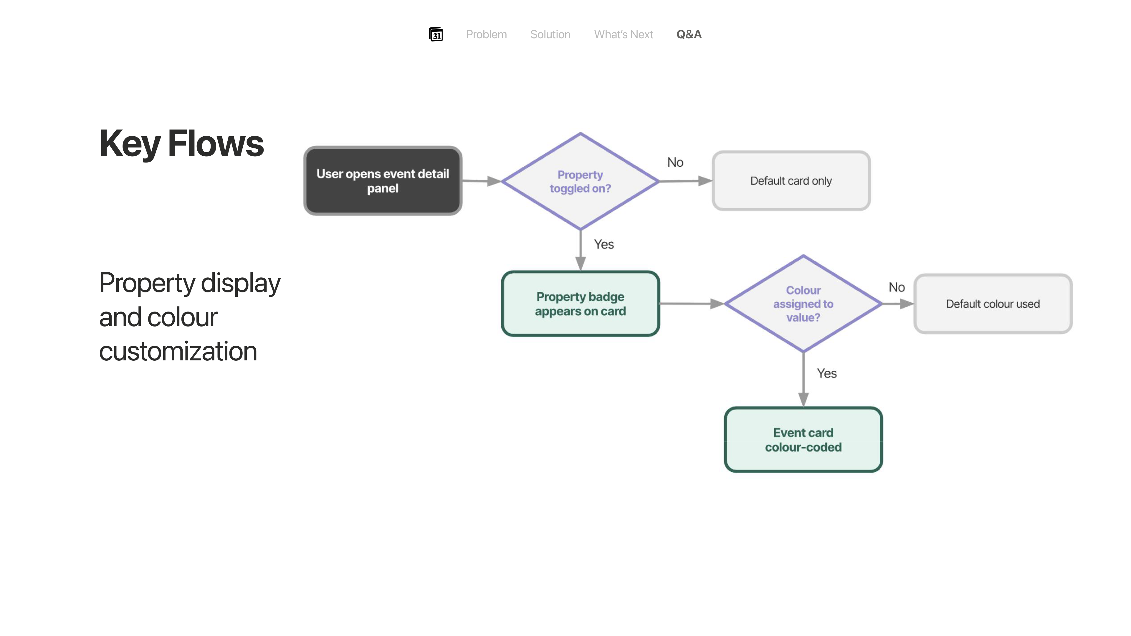 Flow 2: Property Display & Colour Customization Flowchart