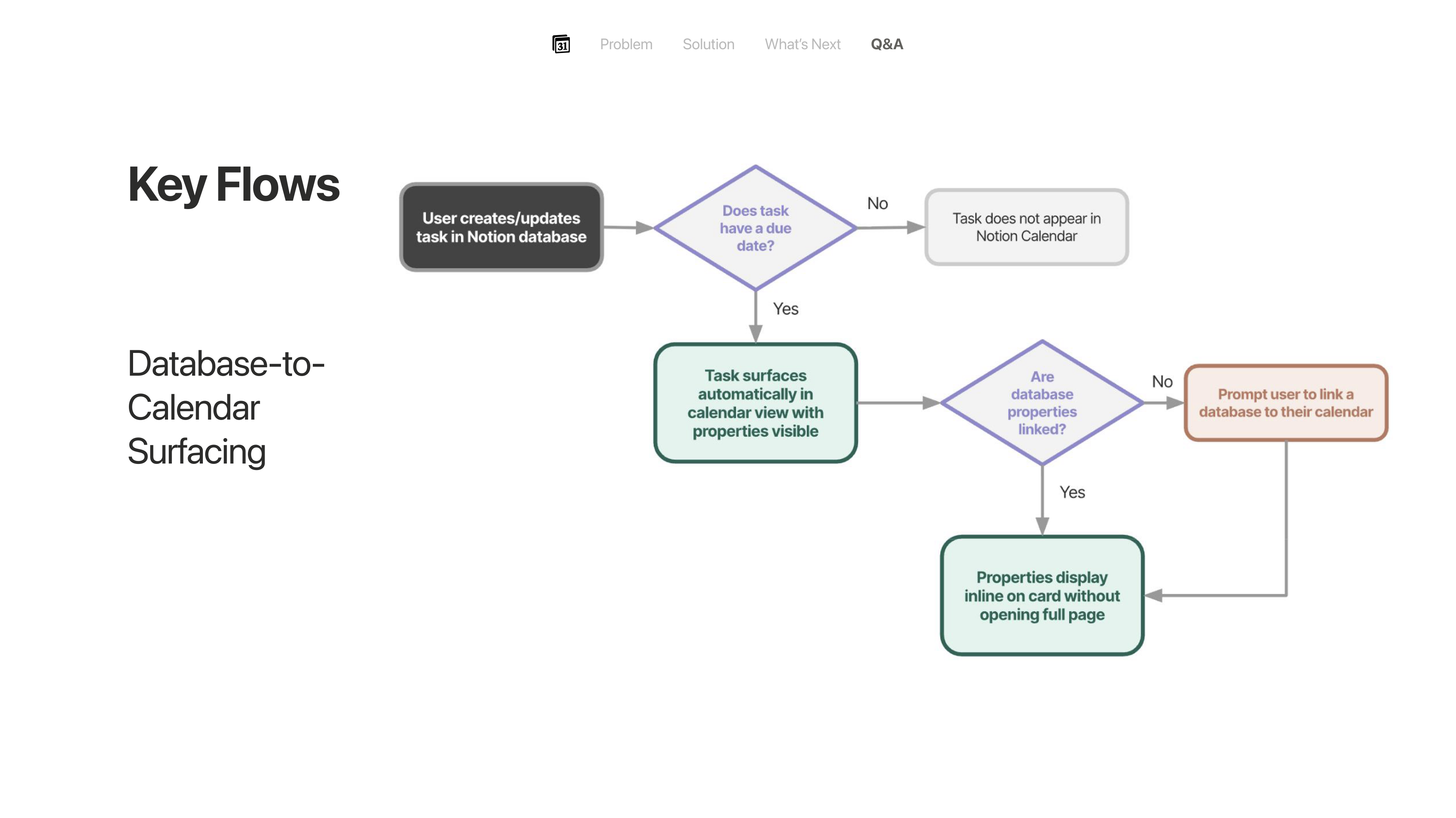 Flow 1: Database-to-Calendar Surfacing Flowchart